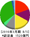 アコーディア・ゴルフ 貸借対照表 2016年3月期 アコーディア・ゴルフ 貸借対照表 2016年3月期