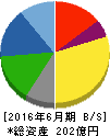 湖池屋 貸借対照表 2016年6月期 湖池屋 貸借対照表 2016年6月期