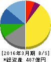 ハーモニック・ドライブ・システムズ 貸借対照表 2016年3月期 ハーモニック・ドライブ・システムズ 貸借対照表 2016年3月期