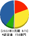 日本伸銅 貸借対照表 2022年3月期
