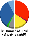 西華産業 貸借対照表 2016年3月期 西華産業 貸借対照表 2016年3月期