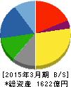 タチエス 貸借対照表 2015年3月期 タチエス 貸借対照表 2015年3月期