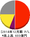 三菱鉛筆 損益計算書 2014年12月期 三菱鉛筆 損益計算書 2014年12月期