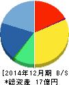 GMOリサーチ 貸借対照表 2014年12月期 GMOリサーチ 貸借対照表 2014年12月期
