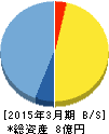 DNAチップ研究所 貸借対照表 2015年3月期 DNAチップ研究所 貸借対照表 2015年3月期