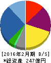 サマンサタバサジャパンリミテッド 貸借対照表 2016年2月期 サマンサタバサジャパンリミテッド 貸借対照表 2016年2月期