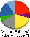 錢高組 貸借対照表 2016年3月期 錢高組 貸借対照表 2016年3月期