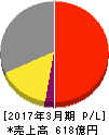 ソディック 損益計算書 2017年3月期 ソディック 損益計算書 2017年3月期