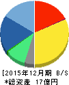GMOリサーチ 貸借対照表 2015年12月期 GMOリサーチ 貸借対照表 2015年12月期