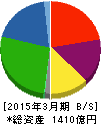 日本冶金工業 貸借対照表 2015年3月期 日本冶金工業 貸借対照表 2015年3月期