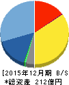 ファンコミュニケーションズ 貸借対照表 2015年12月期 ファンコミュニケーションズ 貸借対照表 2015年12月期