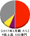 ニッタ 損益計算書 2017年3月期 ニッタ 損益計算書 2017年3月期