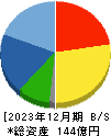 東京機械製作所 貸借対照表 2023年12月期