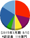 内外テック 貸借対照表 2015年3月期 内外テック 貸借対照表 2015年3月期