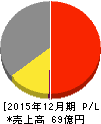 ニッパンレンタル 損益計算書 2015年12月期 ニッパンレンタル 損益計算書 2015年12月期
