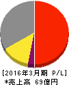 アバールデータ 損益計算書 2016年3月期 アバールデータ 損益計算書 2016年3月期