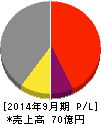 東亜バルブエンジニアリング 損益計算書 2014年9月期 東亜バルブエンジニアリング 損益計算書 2014年9月期