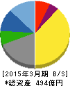 ハーモニック・ドライブ・システムズ 貸借対照表 2015年3月期 ハーモニック・ドライブ・システムズ 貸借対照表 2015年3月期