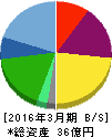 ストライダーズ 貸借対照表 2016年3月期 ストライダーズ 貸借対照表 2016年3月期