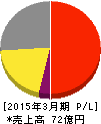 蔵王産業 損益計算書 2015年3月期 蔵王産業 損益計算書 2015年3月期