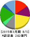 サトレストランシステムズ 貸借対照表 2015年3月期 サトレストランシステムズ 貸借対照表 2015年3月期