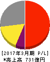 パラマウントベッドホールディングス 損益計算書 2017年3月期 パラマウントベッドホールディングス 損益計算書 2017年3月期