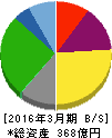 ハークスレイ 貸借対照表 2016年3月期 ハークスレイ 貸借対照表 2016年3月期