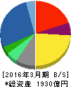 日本ユニシス 貸借対照表 2016年3月期 日本ユニシス 貸借対照表 2016年3月期