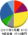 カシオ計算機 貸借対照表 2017年3月期 カシオ計算機 貸借対照表 2017年3月期