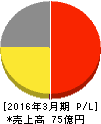 エキサイト 損益計算書 2016年3月期 エキサイト 損益計算書 2016年3月期