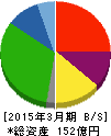 ICDAホールディングス 貸借対照表 2015年3月期 ICDAホールディングス 貸借対照表 2015年3月期