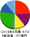 トーシン 貸借対照表 2014年4月期 トーシン 貸借対照表 2014年4月期