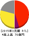 医学生物学研究所 損益計算書 2015年3月期 医学生物学研究所 損益計算書 2015年3月期