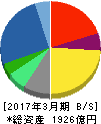 日本ユニシス 貸借対照表 2017年3月期 日本ユニシス 貸借対照表 2017年3月期