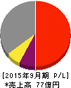 ディア・ライフ 損益計算書 2015年9月期 ディア・ライフ 損益計算書 2015年9月期
