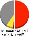 アサカ理研 損益計算書 2016年9月期 アサカ理研 損益計算書 2016年9月期