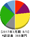 ハークスレイ 貸借対照表 2017年3月期 ハークスレイ 貸借対照表 2017年3月期