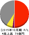 オービス 損益計算書 2015年10月期 オービス 損益計算書 2015年10月期