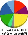 伊藤園 貸借対照表 2014年4月期 伊藤園 貸借対照表 2014年4月期