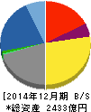 アサツーディ・ケイ 貸借対照表 2014年12月期 アサツーディ・ケイ 貸借対照表 2014年12月期