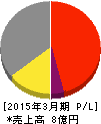 イメージ情報開発 損益計算書 2015年3月期 イメージ情報開発 損益計算書 2015年3月期