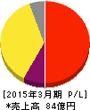 山田コンサルティンググループ 損益計算書 2015年3月期 山田コンサルティンググループ 損益計算書 2015年3月期