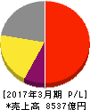 ヤフー 損益計算書 2017年3月期 ヤフー 損益計算書 2017年3月期