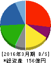 大日本木材防腐 貸借対照表 2016年3月期 大日本木材防腐 貸借対照表 2016年3月期