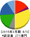 山一電機 貸借対照表 2015年3月期 山一電機 貸借対照表 2015年3月期