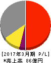昭和真空 損益計算書 2017年3月期 昭和真空 損益計算書 2017年3月期