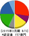 大日本木材防腐 貸借対照表 2015年3月期 大日本木材防腐 貸借対照表 2015年3月期