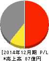 YKT 損益計算書 2014年12月期 YKT 損益計算書 2014年12月期