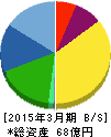 Mipox 貸借対照表 2015年3月期 Mipox 貸借対照表 2015年3月期