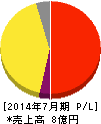 はてな 損益計算書 2014年7月期 はてな 損益計算書 2014年7月期